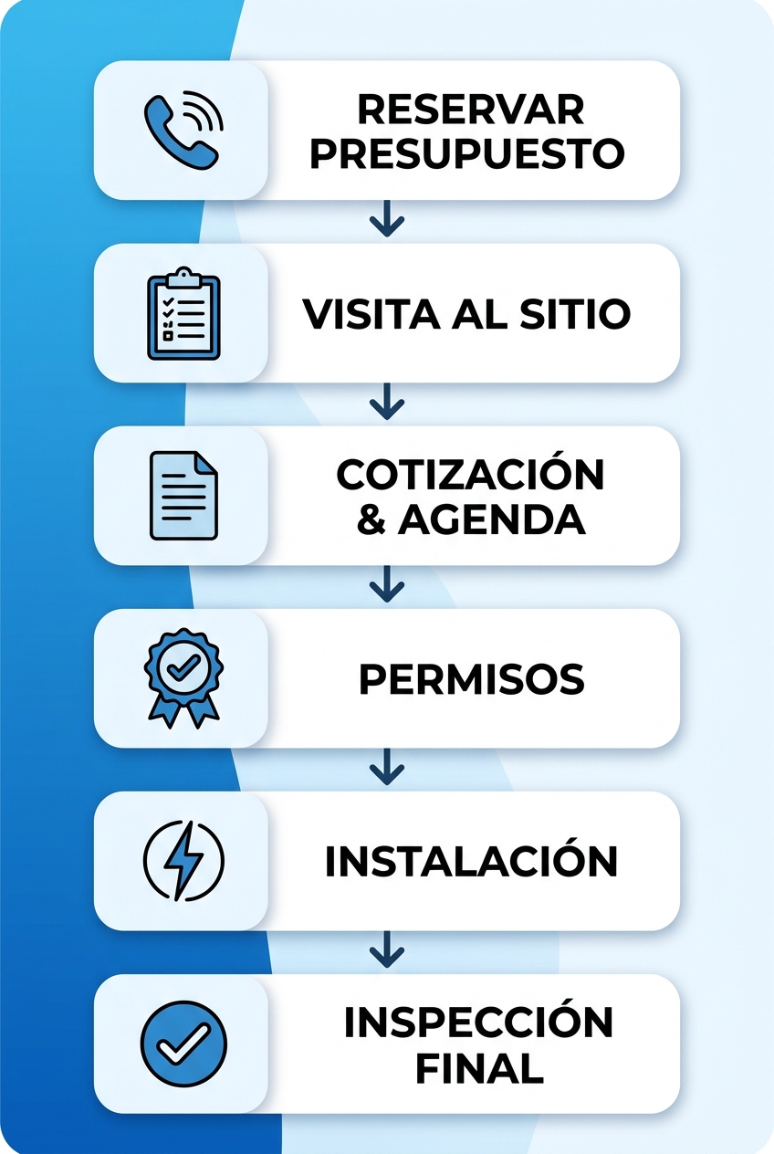 Diagrama de flujo vertical de 6 pasos que ilustran el proceso de instalación del cargador de vehículos eléctricos, desde la reserva hasta la inspección final